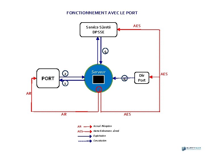 Sûreté Portuaire FONCTIONNEMENT AVEC LE PORT AES Service Sûreté DPSSE 4 PORT Serveur 2