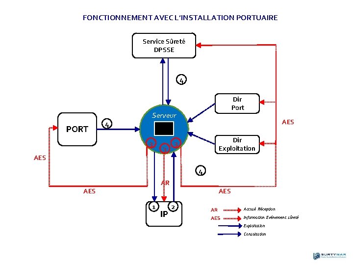 Sûreté Portuaire FONCTIONNEMENT AVEC L’INSTALLATION PORTUAIRE Service Sûreté DPSSE 4 PORT 4 Dir Port