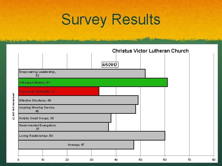 Survey Results Christus Victor Lutheran Church 6/5/2012 Empowering Leadership, 52 Gift-based Ministry, 61 (c)