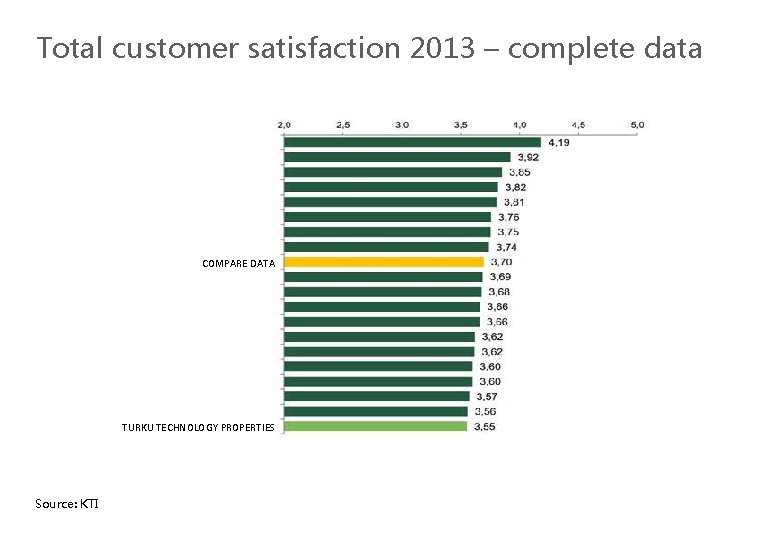 Total customer satisfaction 2013 – complete data COMPARE DATA TURKU TECHNOLOGY PROPERTIES Source: KTI