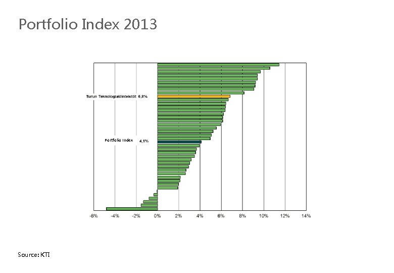 Portfolio Index 2013 Portfolio Index Source: KTI 