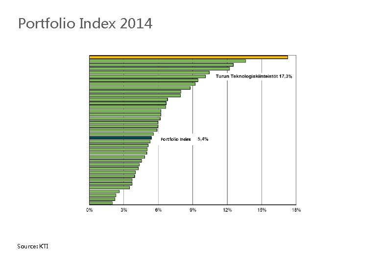 Portfolio Index 2014 Portfolio Index Source: KTI 