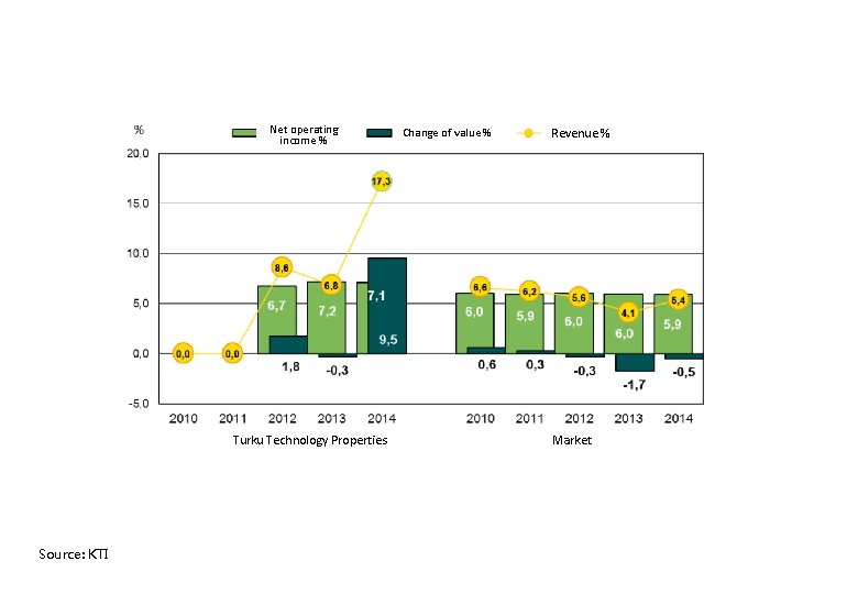 Net operating income % Turku Technology Properties Source: KTI Change of value % Revenue