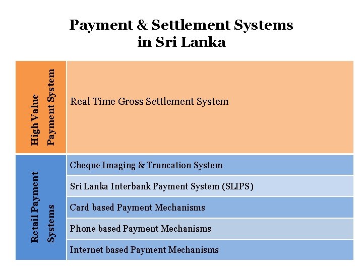 Payment System High Value Payment & Settlement Systems in Sri Lanka Real Time Gross