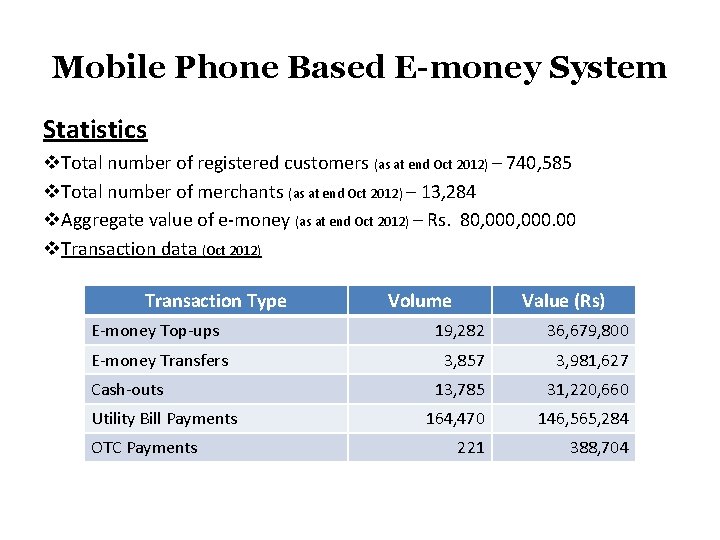 Mobile Phone Based E-money System Statistics v. Total number of registered customers (as at