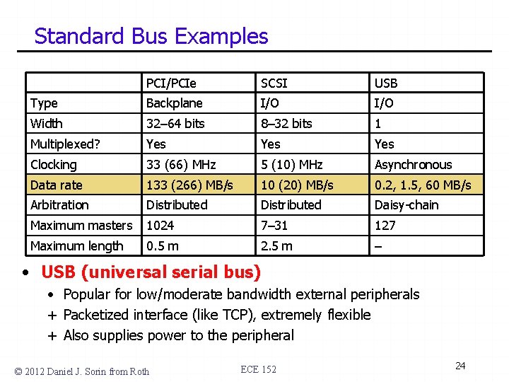 Standard Bus Examples PCI/PCIe SCSI USB Type Backplane I/O Width 32– 64 bits 8–