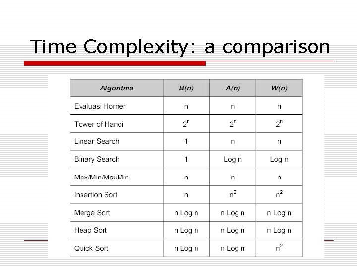 Time Complexity: a comparison 