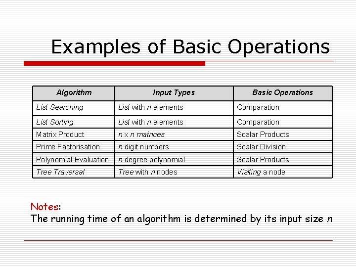 Examples of Basic Operations Algorithm Input Types Basic Operations List Searching List with n