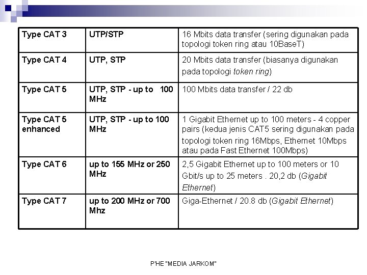 Type CAT 3 UTP/STP 16 Mbits data transfer (sering digunakan pada topologi token ring