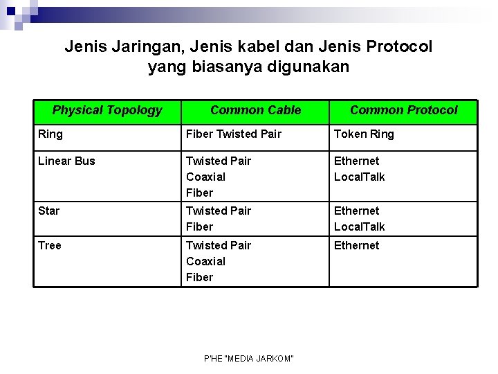 Jenis Jaringan, Jenis kabel dan Jenis Protocol yang biasanya digunakan Physical Topology Common Cable