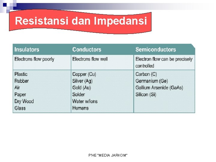 Resistansi dan Impedansi P'HE "MEDIA JARKOM" 