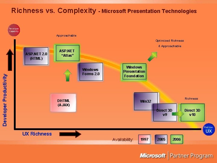 Richness vs. Complexity - Microsoft Presentation Technologies Approachable Optimized Richness & Approachable ASP. NET