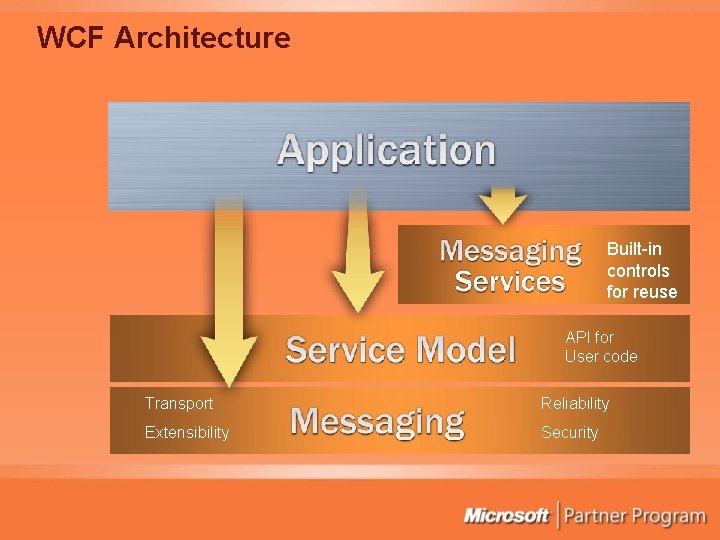 WCF Architecture Built-in controls for reuse API for User code Transport Reliability Extensibility Security