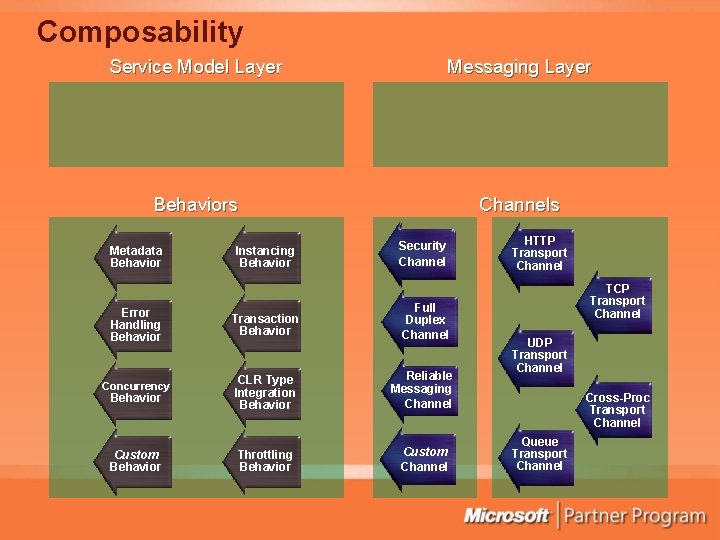 Composability Service Model Layer Messaging Layer Behaviors Channels Metadata Behavior Instancing Behavior Security Channel