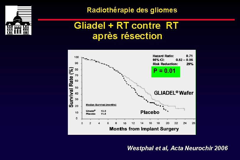 Radiothérapie des gliomes Gliadel + RT contre RT après résection P = 0. 01