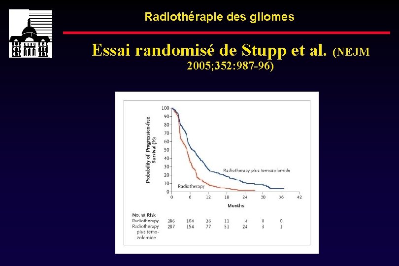 Radiothérapie des gliomes Essai randomisé de Stupp et al. (NEJM 2005; 352: 987 -96)