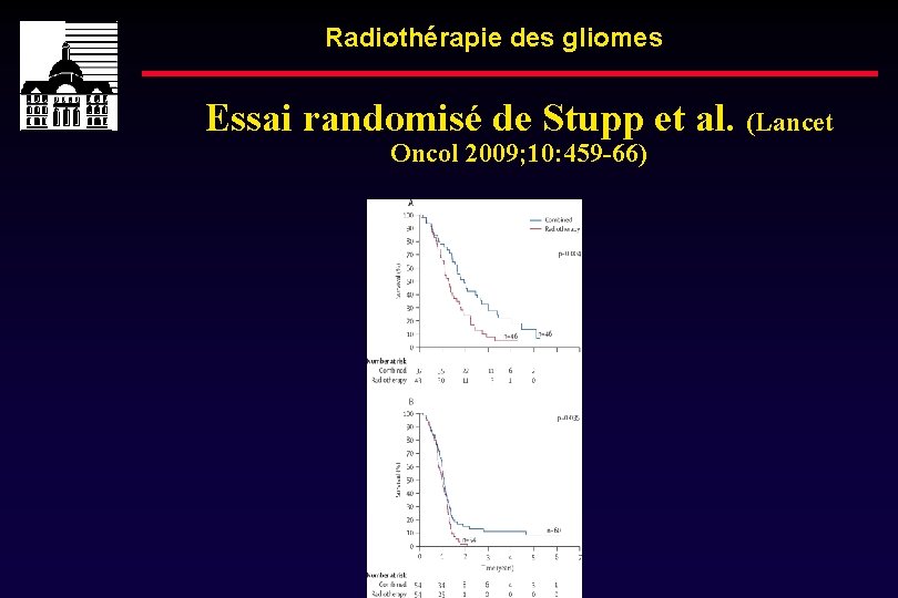 Radiothérapie des gliomes Essai randomisé de Stupp et al. (Lancet Oncol 2009; 10: 459