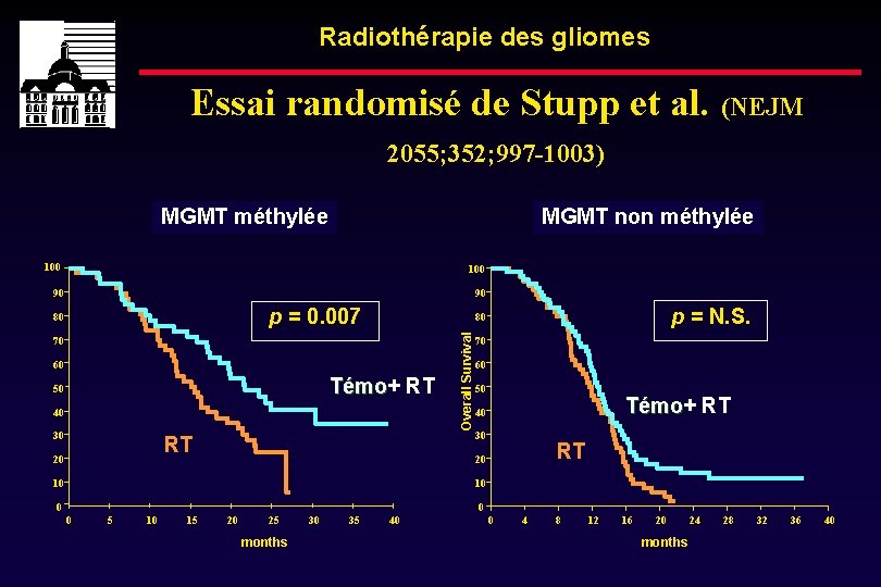 Radiothérapie des gliomes Essai randomisé de Stupp et al. (NEJM 2055; 352; 997 -1003)