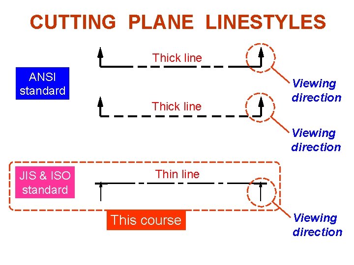 CUTTING PLANE LINESTYLES Thick line ANSI standard Thick line Viewing direction JIS & ISO