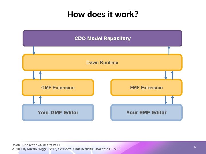 How does it work? CDO Model Repository Dawn Runtime GMF Extension EMF Extension Your