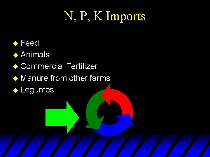 N, P, K Imports u Feed u Animals u Commercial Fertilizer u Manure from