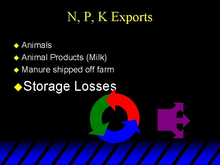 N, P, K Exports u Animal Products (Milk) u Manure shipped off farm u.