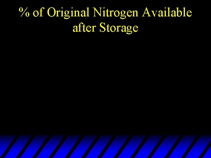 % of Original Nitrogen Available after Storage 