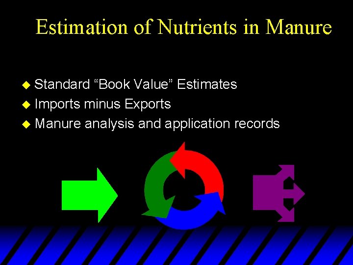 Estimation of Nutrients in Manure u Standard “Book Value” Estimates u Imports minus Exports