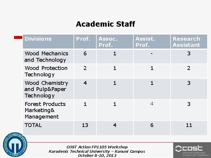 Academic Staff Divisions Prof. Assoc. Prof. Assist. Prof. Research Assistant Wood Mechanics and Technology