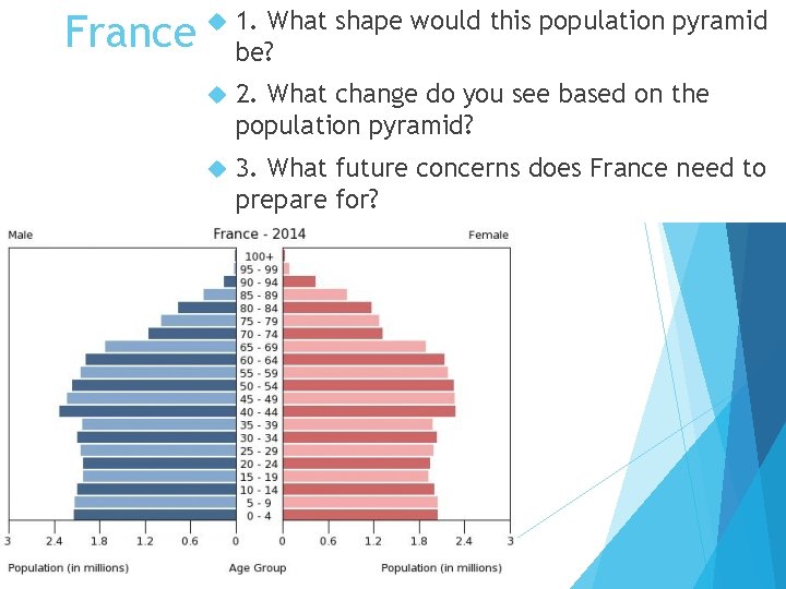France 1. What shape would this population pyramid be? 2. What change do you