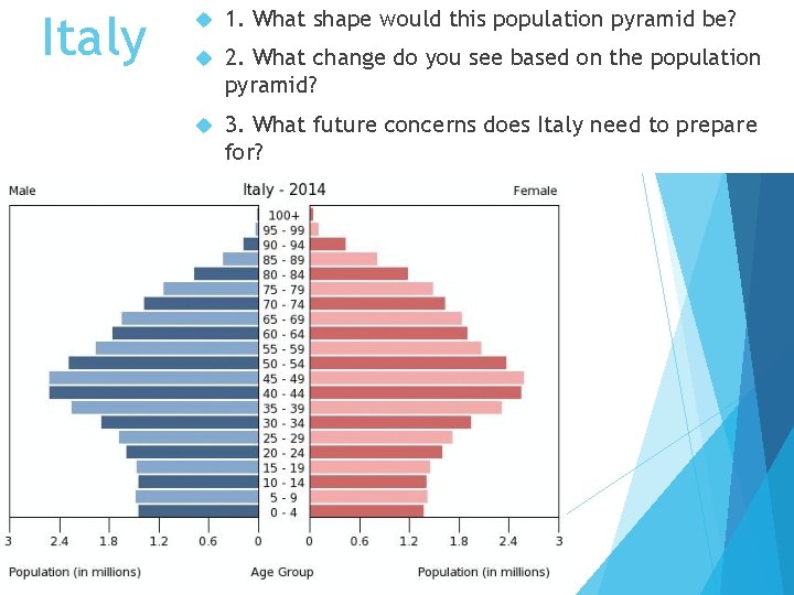 Italy 1. What shape would this population pyramid be? 2. What change do you