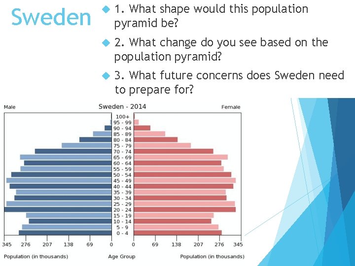 Sweden 1. What shape would this population pyramid be? 2. What change do you