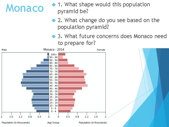 Monaco 1. What shape would this population pyramid be? 2. What change do you