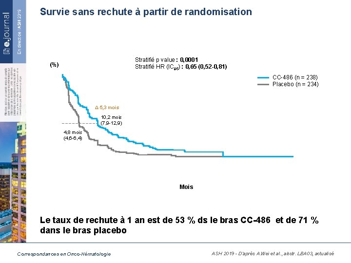 Survie sans rechute à partir de randomisation Stratifié p value : 0, 0001 Stratifié