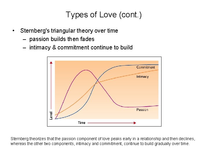 Types of Love (cont. ) • Sternberg's triangular theory over time – passion builds