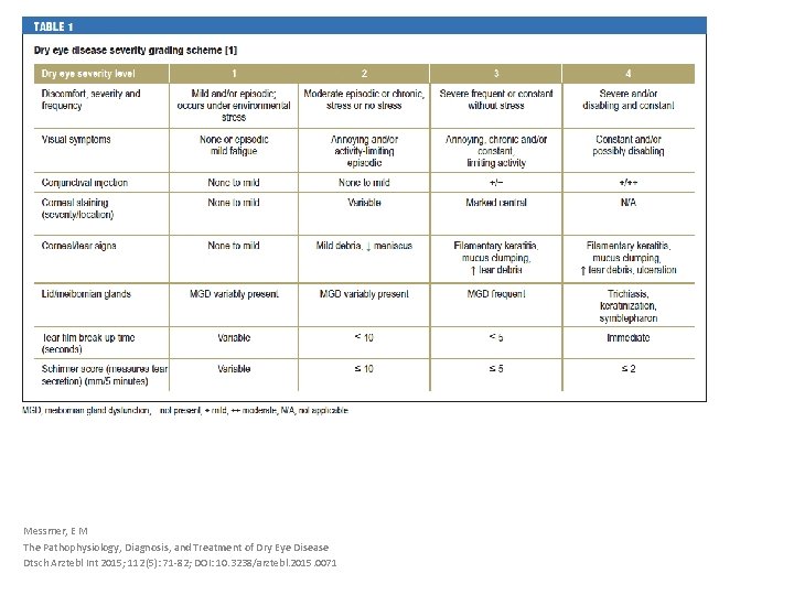 Messmer, E M The Pathophysiology, Diagnosis, and Treatment of Dry Eye Disease Dtsch Arztebl