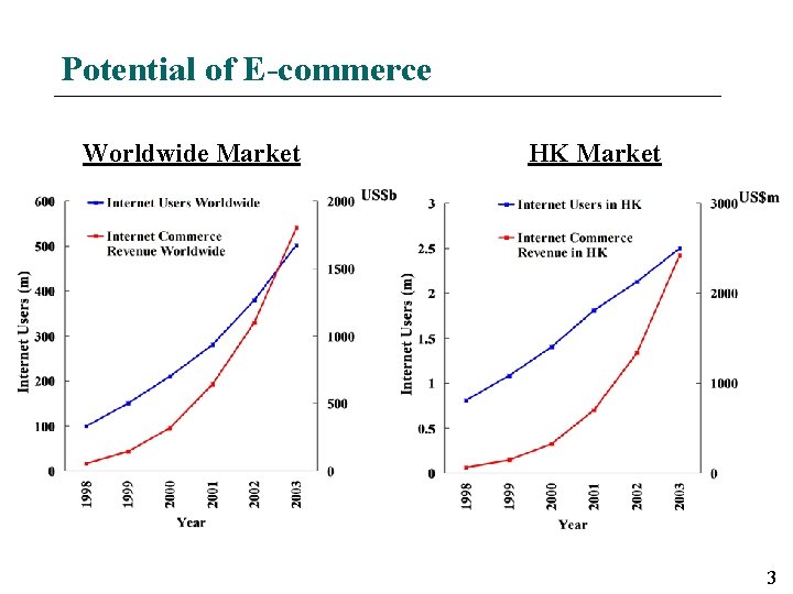 Potential of E-commerce Worldwide Market HK Market 3 Potential of E-commerce Worldwide Market HK Market 3