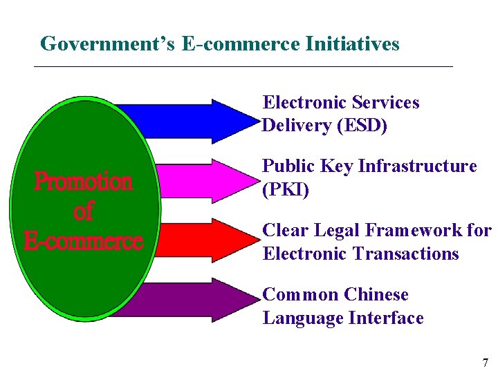 Government’s E-commerce Initiatives Electronic Services Delivery (ESD) Promotion of E-commerce Public Key Infrastructure (PKI) Government’s E-commerce Initiatives Electronic Services Delivery (ESD) Promotion of E-commerce Public Key Infrastructure (PKI)