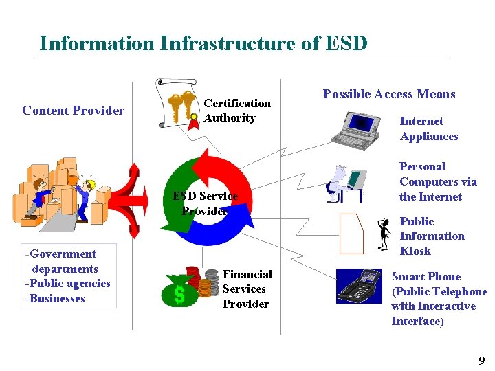 Information Infrastructure of ESD Content Provider Certification Authority ESD Service Provider -Government departments -Public Information Infrastructure of ESD Content Provider Certification Authority ESD Service Provider -Government departments -Public