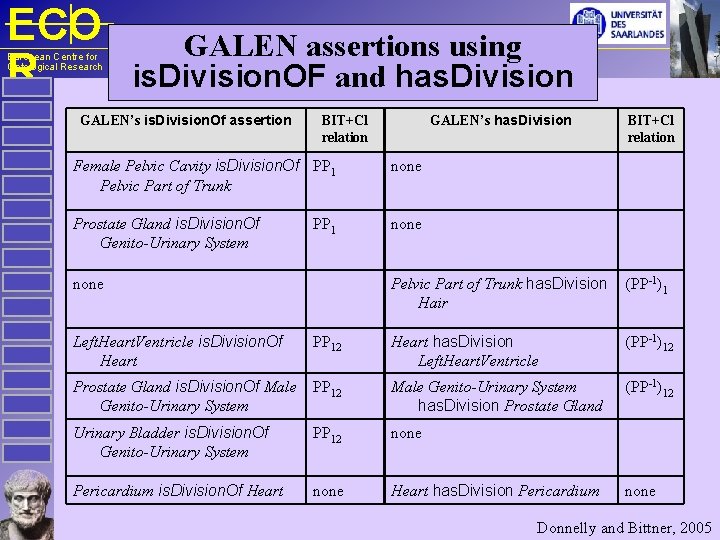 ECO R European Centre for Ontological Research GALEN assertions using is. Division. OF and