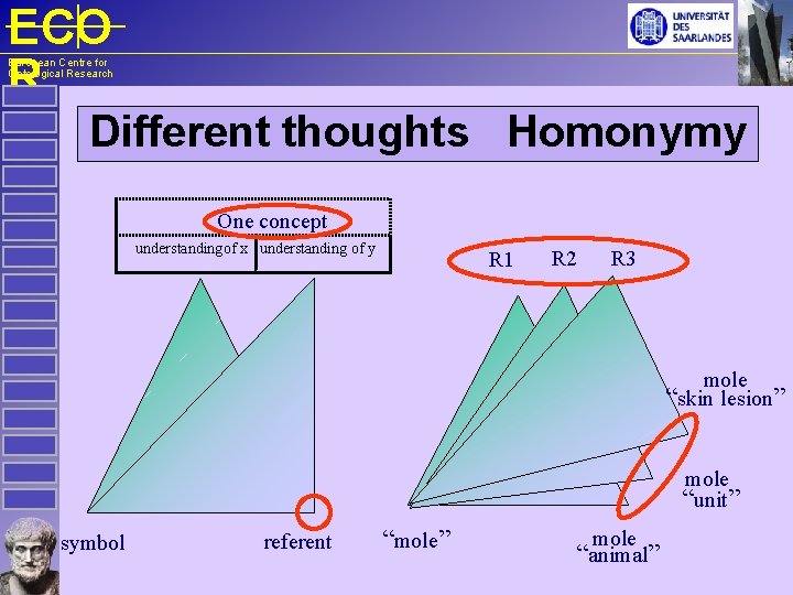 ECO R European Centre for Ontological Research Different thoughts Homonymy One concept understanding of
