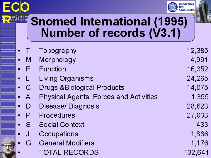 ECO R Snomed International (1995) European Centre for Ontological Research Number of records (V