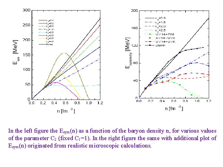 In the left figure the Esym(n) as a function of the baryon density n,