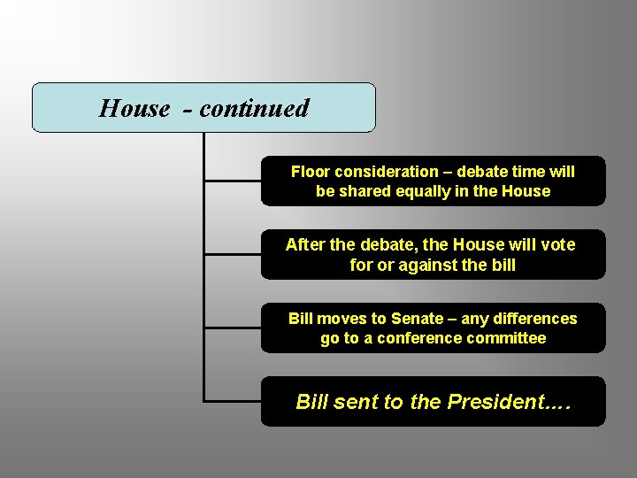 House - continued Floor consideration – debate time will be shared equally in the
