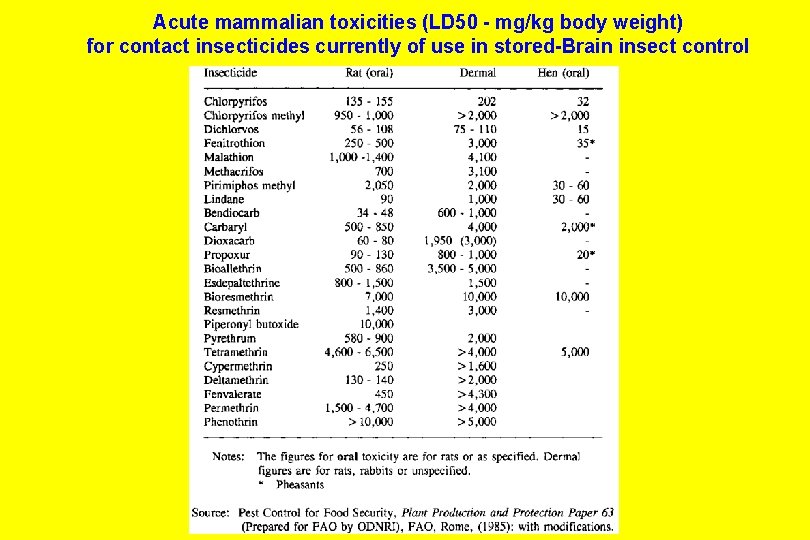 Acute mammalian toxicities (LD 50 - mg/kg body weight) for contact insecticides currently of