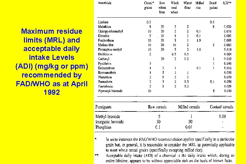 Maximum residue limits (MRL) and acceptable daily intake Levels (ADI) (mg/kg or ppm) recommended