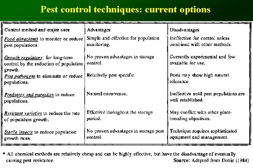 Pest control techniques: current options 