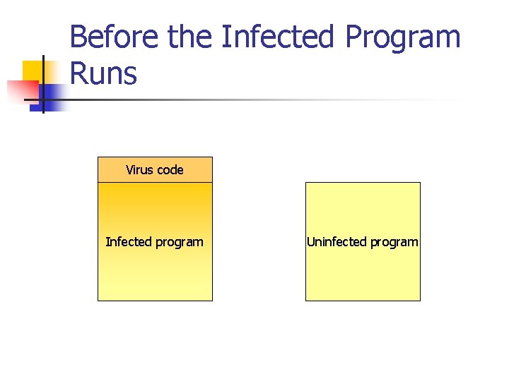Before the Infected Program Runs Virus code Infected program Uninfected program 