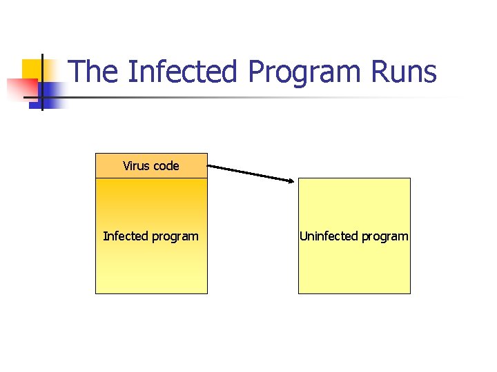 The Infected Program Runs Virus code Infected program Uninfected program 