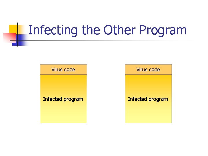 Infecting the Other Program Virus code Infected program 